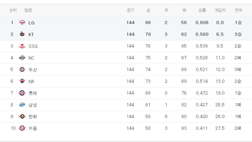 한국시리즈 5차전
LG : KT