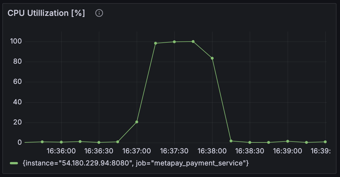 CPU 사용률 그래프 모습이다.