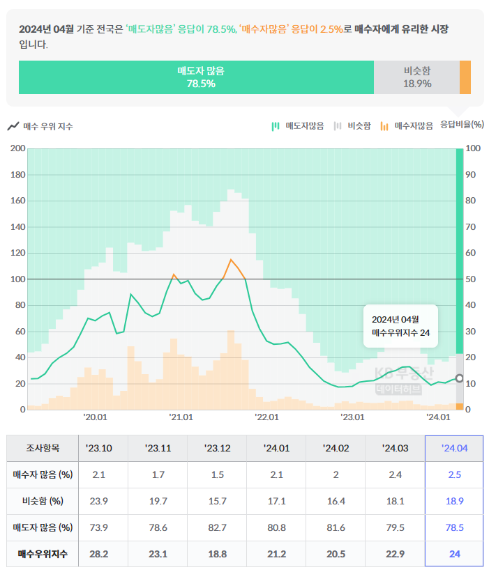 2024 부동산 심리 지수