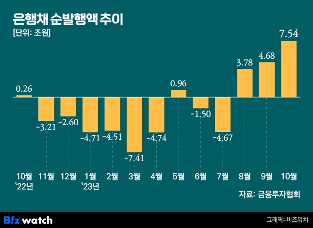 은행채 순발행액 추이