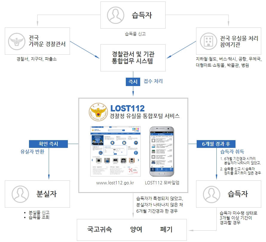 유실물-처리절차-경찰청