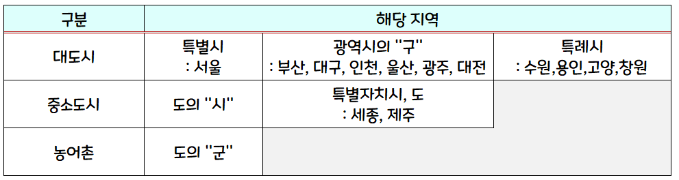 대도시, 중소도시, 농어촌 구분