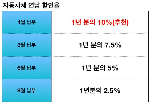 자동차세 연납