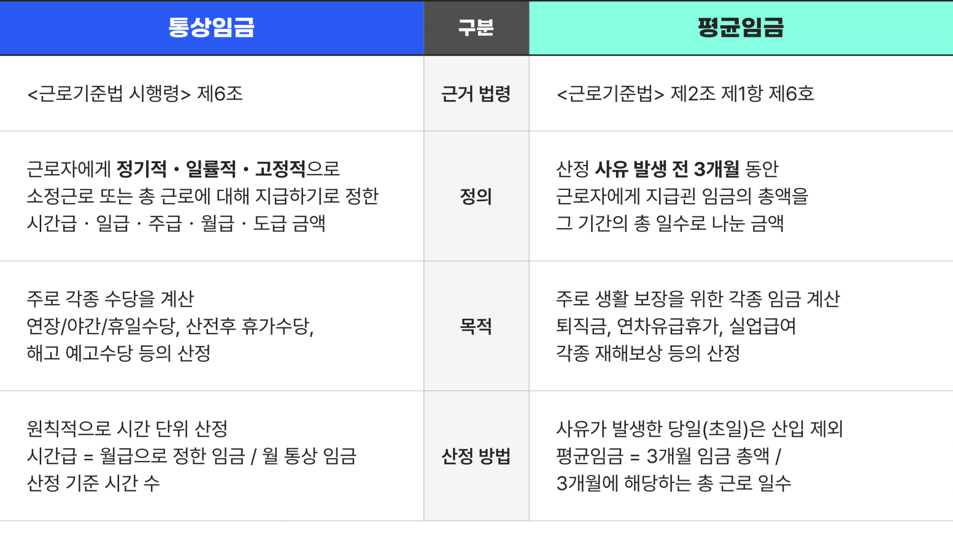 통상임금과 평균임금의 차이점