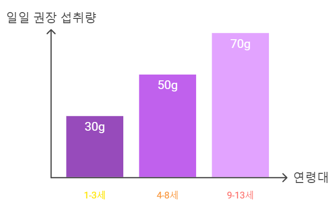 굴 일일 권장 섭취량