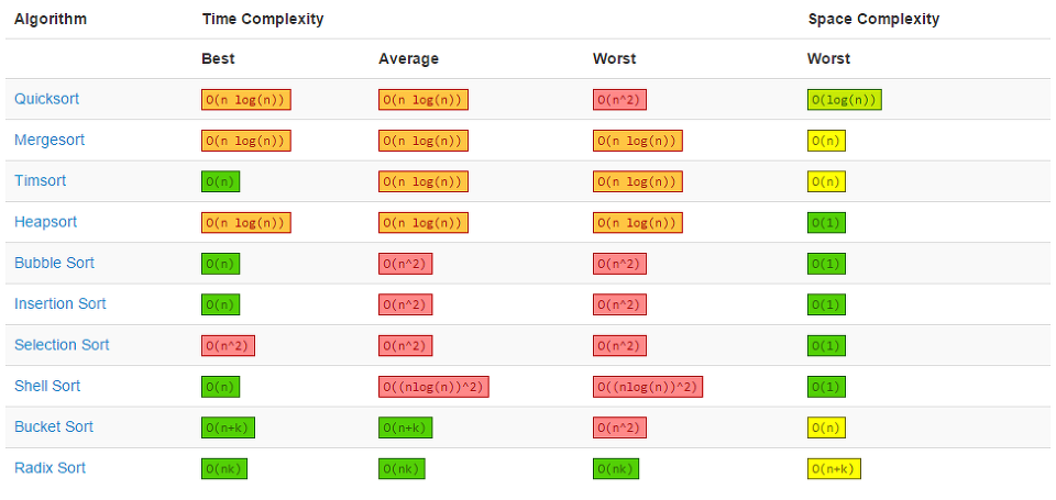 시간복잡도 줄이는 법2
