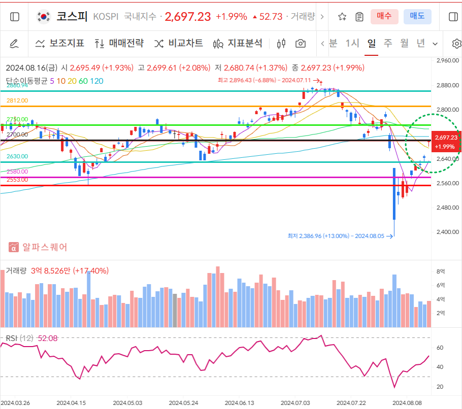 24.08.18(일) 골든크로스 종목, 차주 증시전망 및 관심종목, 증시일정