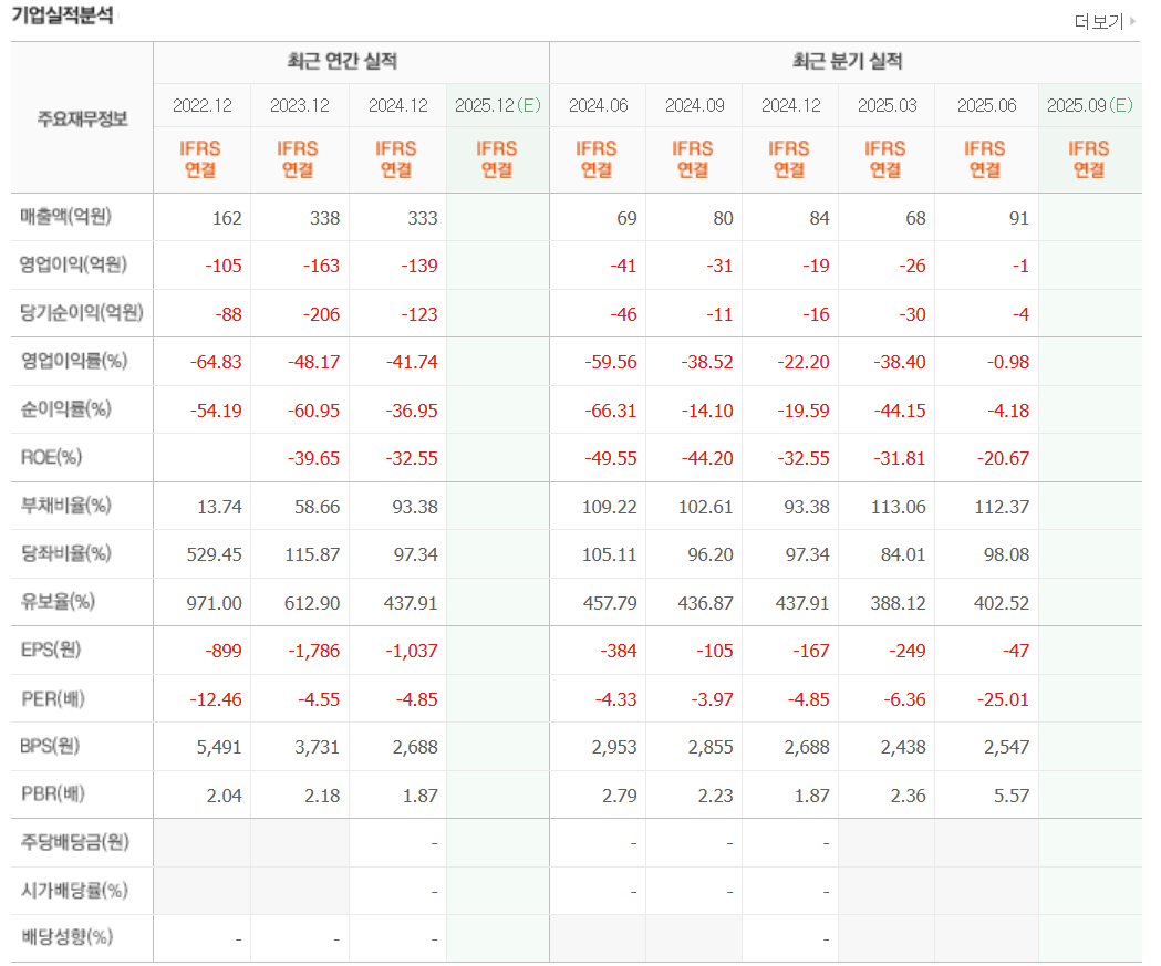포바이포 네이버증권 종합정보 캡처 - 영업이익, 순이익, 부채비율, 유보율 확인