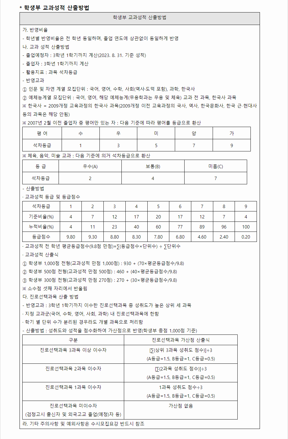 2024학년도 전북대학교 학생부교과전형 학생부 교과성적 산출방법