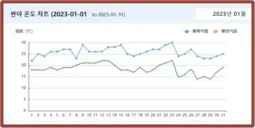 2023년 하이난 싼야 최고 및 최저기온 그래프