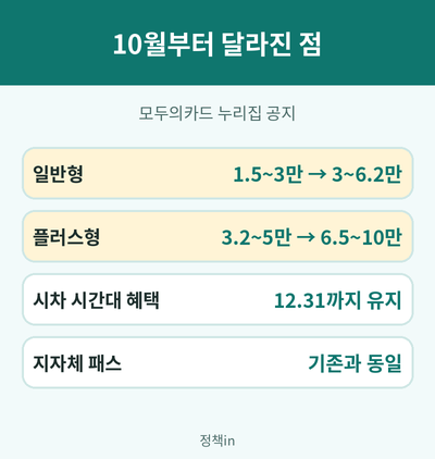 모두의 카드 10월 달라진 점