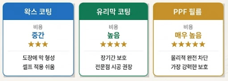 왁스코팅, 유리막 코팅, PPF필름