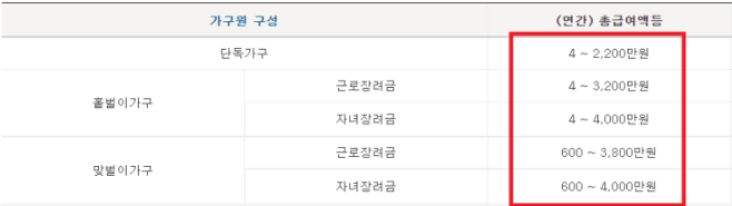 근로자녀장려금 신청자격