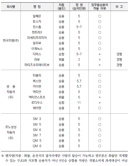 업무용 승용차 예시