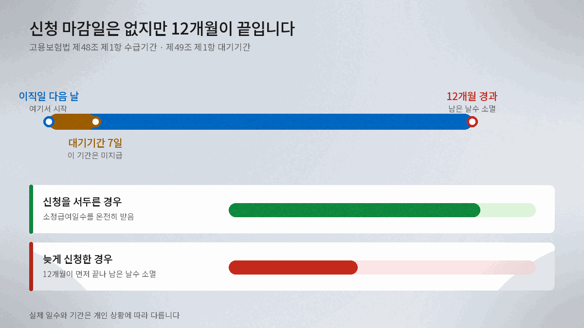 이직일 다음날부터 12개월 실업급여 수급기간과 대기기간 7일 타임라인