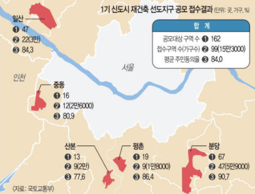 1기 신도시 재건축 선도지구 공모 접수결과