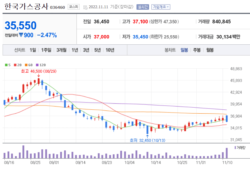 한국가스공사 일봉 이미지