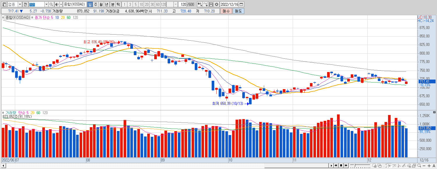 12.16 코스닥 마감챠트
