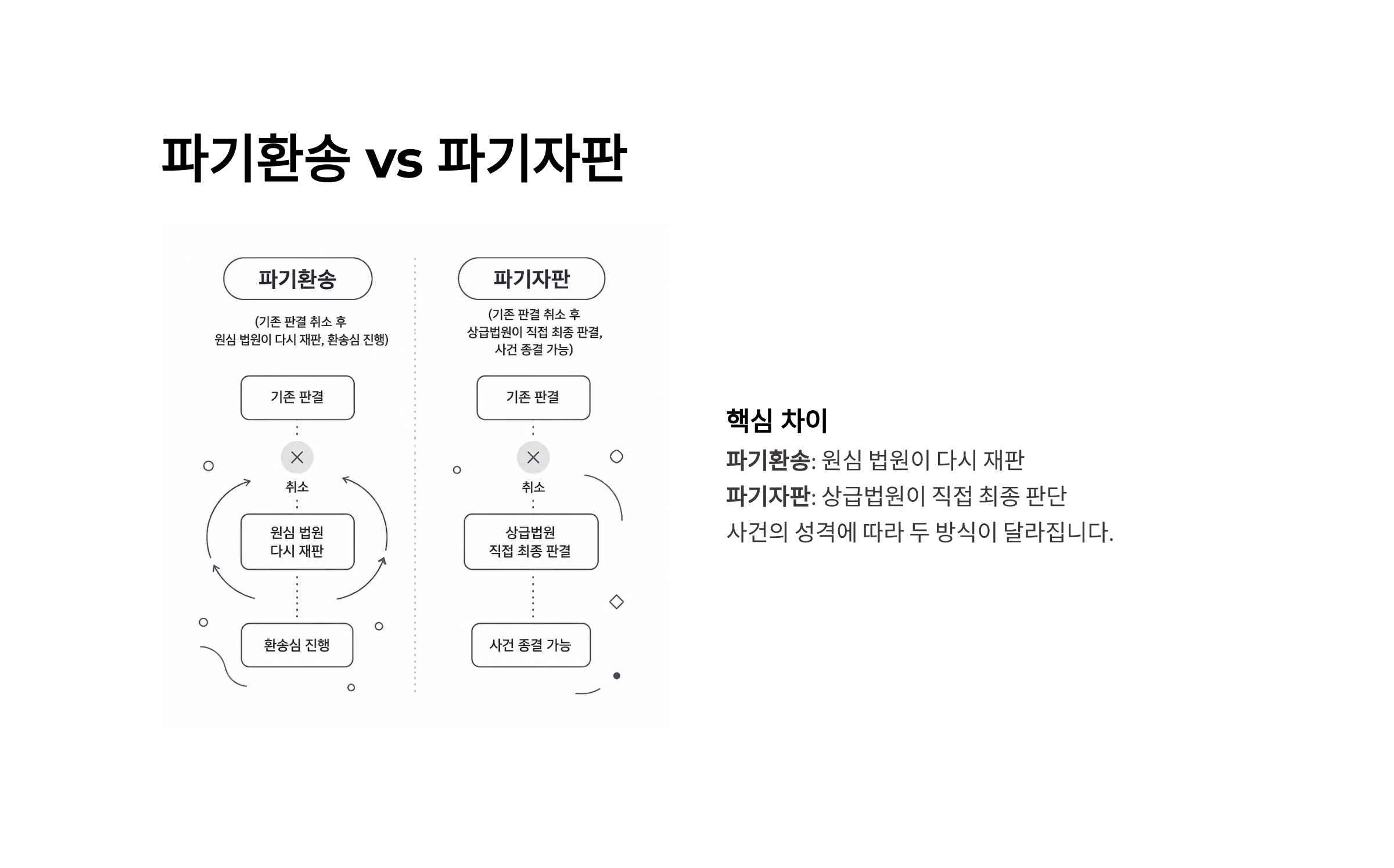 파기환송 뜻