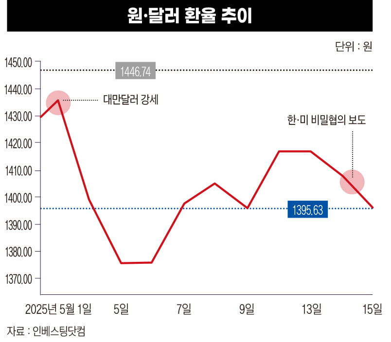 원달러 환율 추이