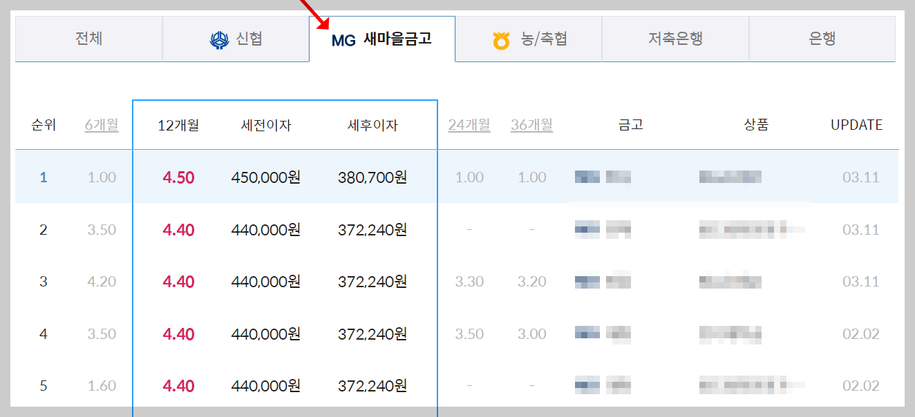 새마을금고 예금금리 가장 높은곳