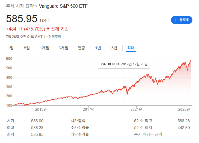 voo 전기간차트