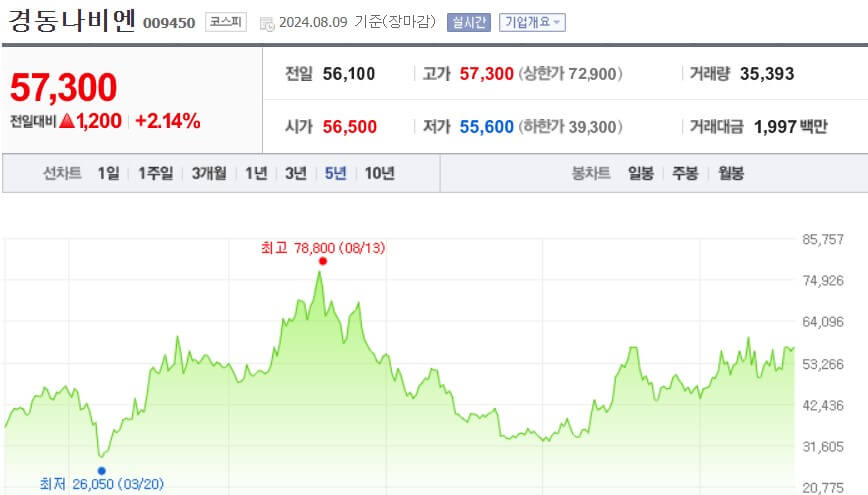 경동나비엔 주가