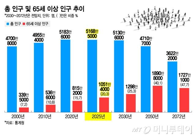 노인인구 1000만 돌파, 국내 1인 가구 비율 36% 역대 최고