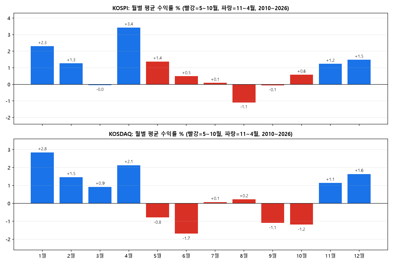 KOSPI와 KOSDAQ 월별 평균 수익률, 5~10월은 빨강 11~4월은 파랑