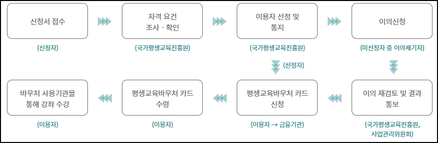 평생교육바우처 신청절차