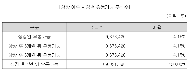 서울보증보험 상장일 유통가능물량