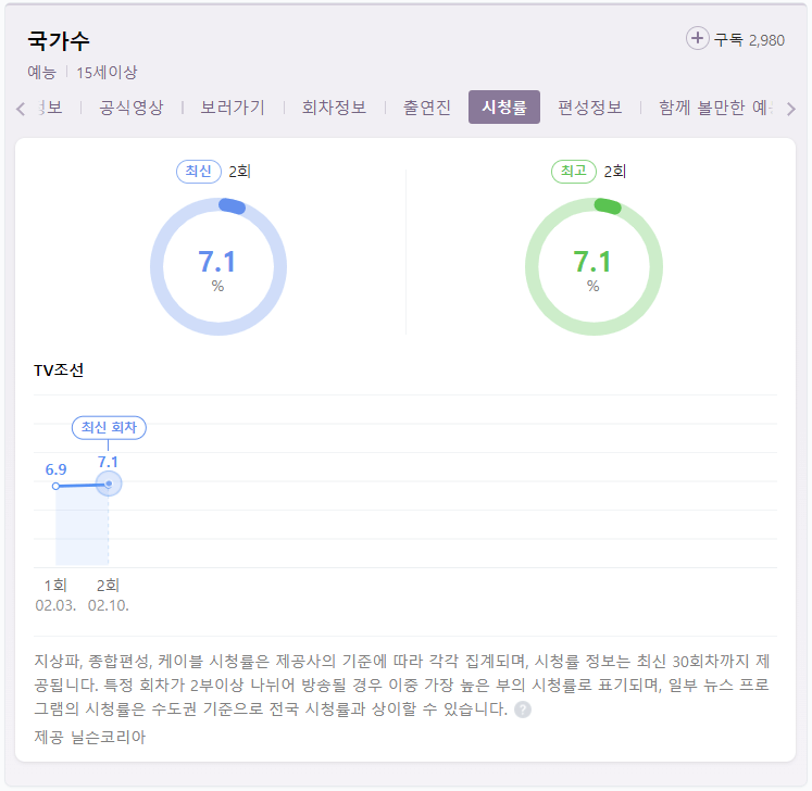 국가수-시청률-기록