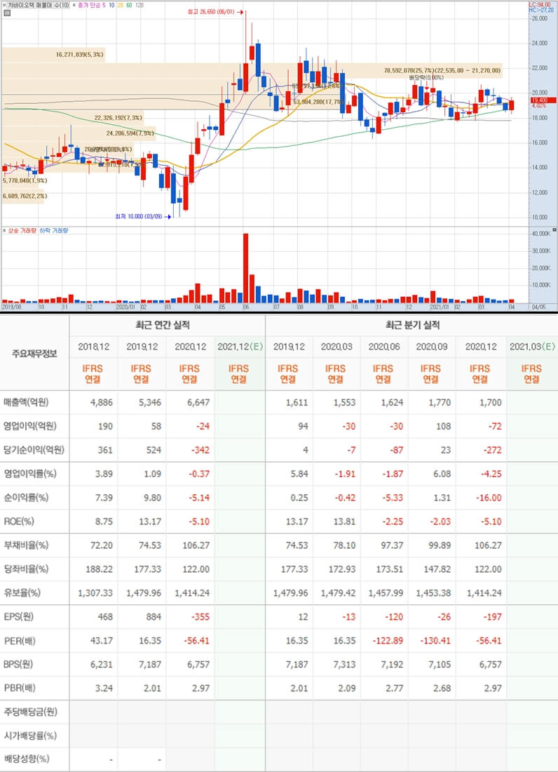 차바이오텍 주가