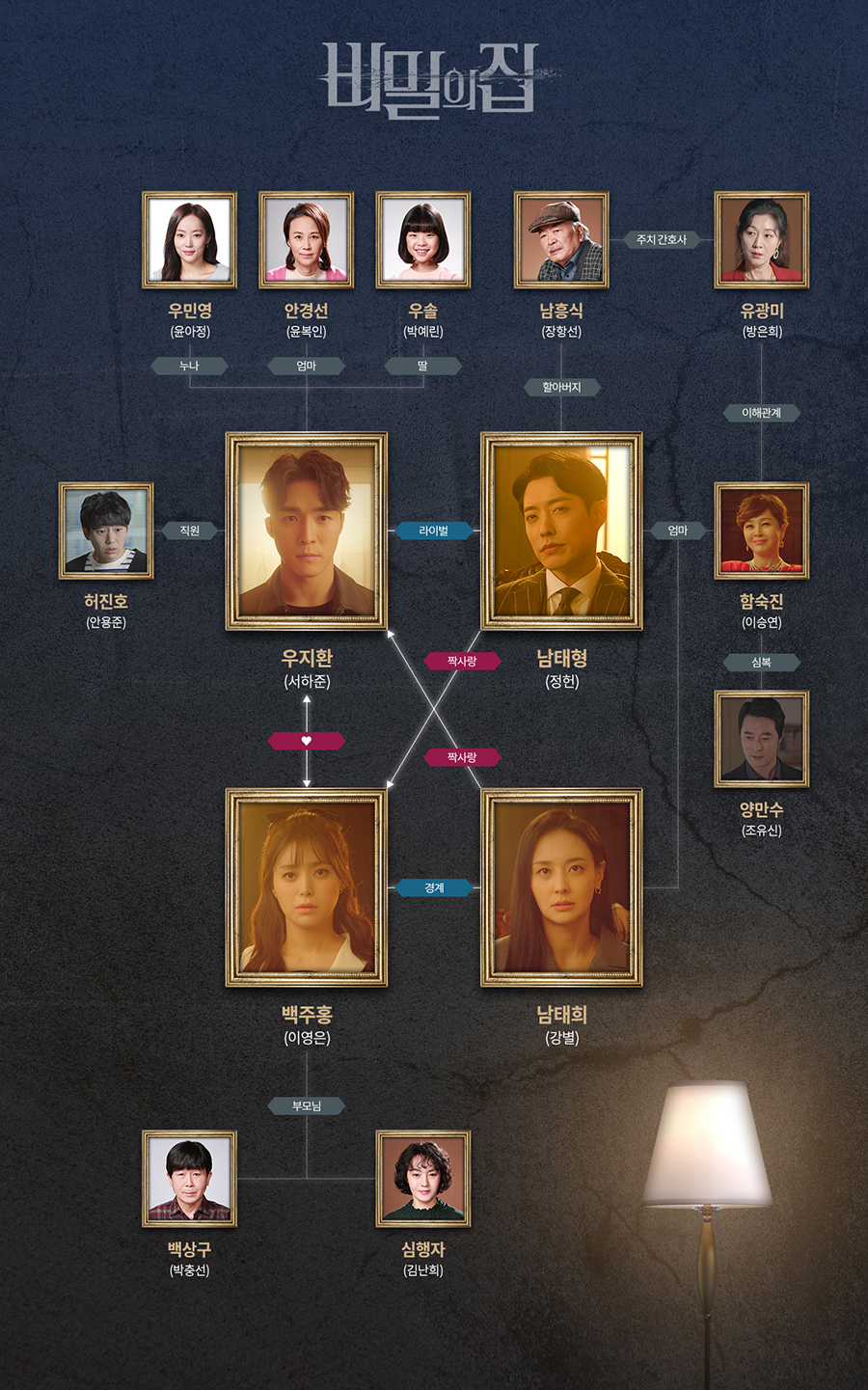 비밀의 집 몇부작일까 인물관계도, 등장인물 - 남태희(강별), 백주홍(이영은), 우지환(서하준), 남태형(정헌)
