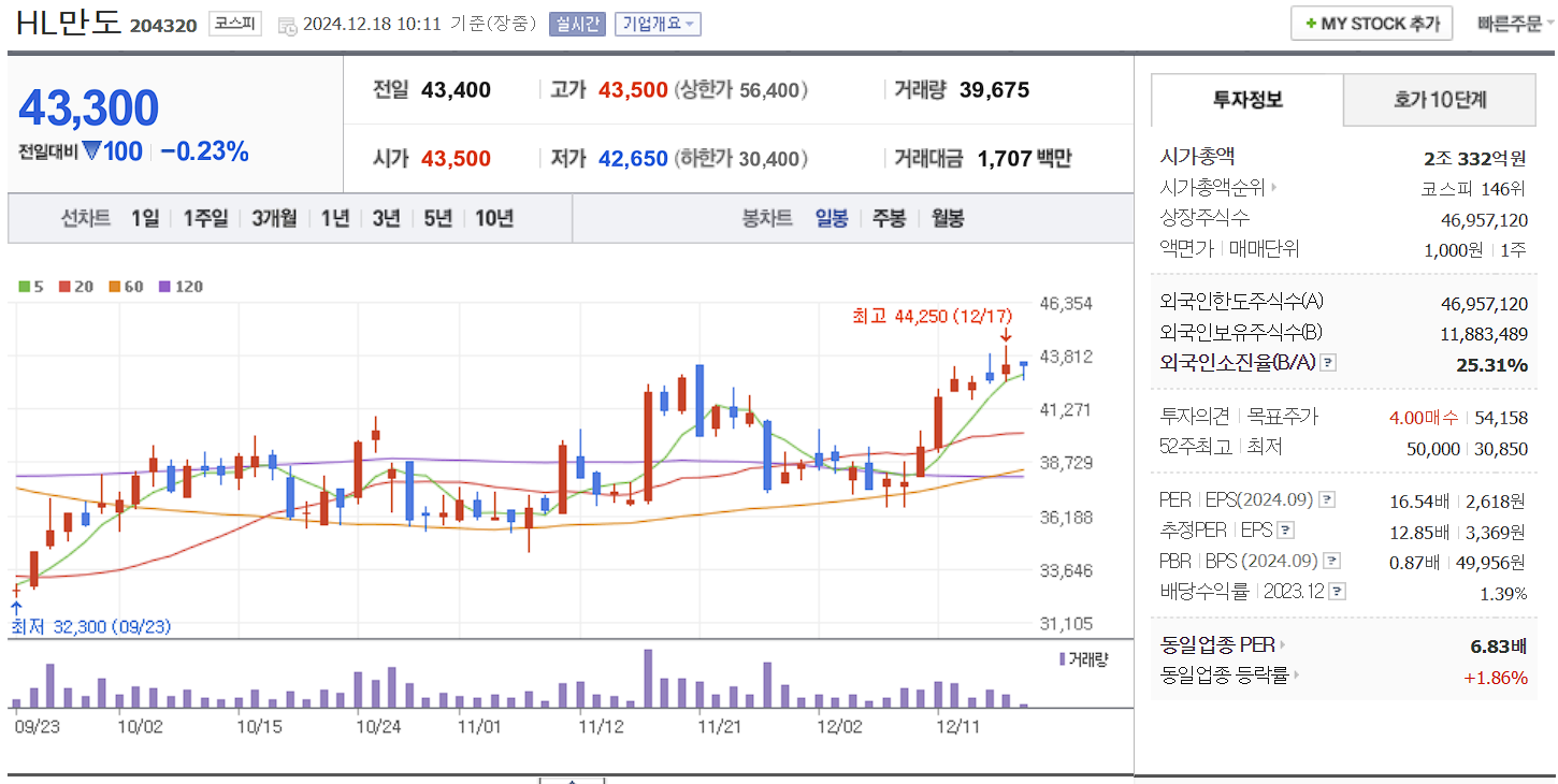 자율주행 관련주 대장주 HL만도 일봉 차트