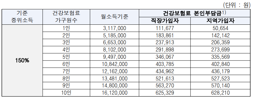 2023 건강보험료 소득판정 기준표