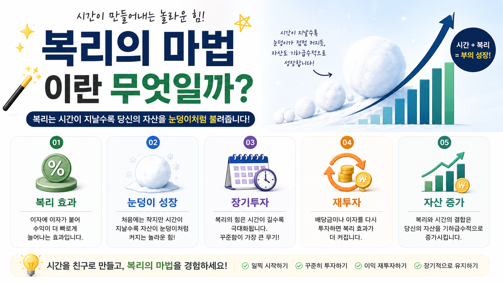 복리의 마법이란 무엇일까?