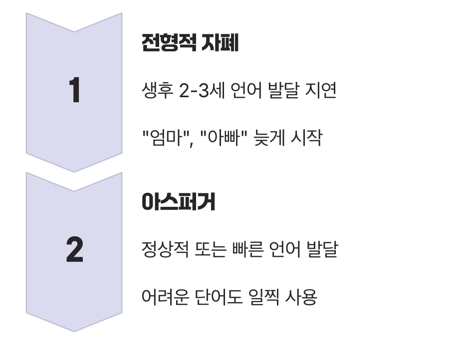 결정적 차이 1: '언어 발달'의 속도