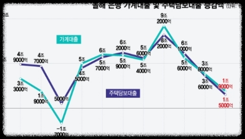 주담대
