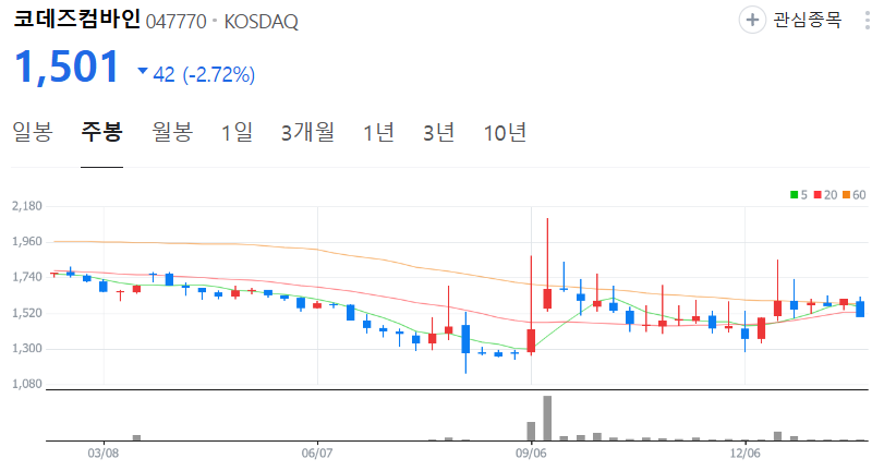 코데즈컴바인-주가-주봉