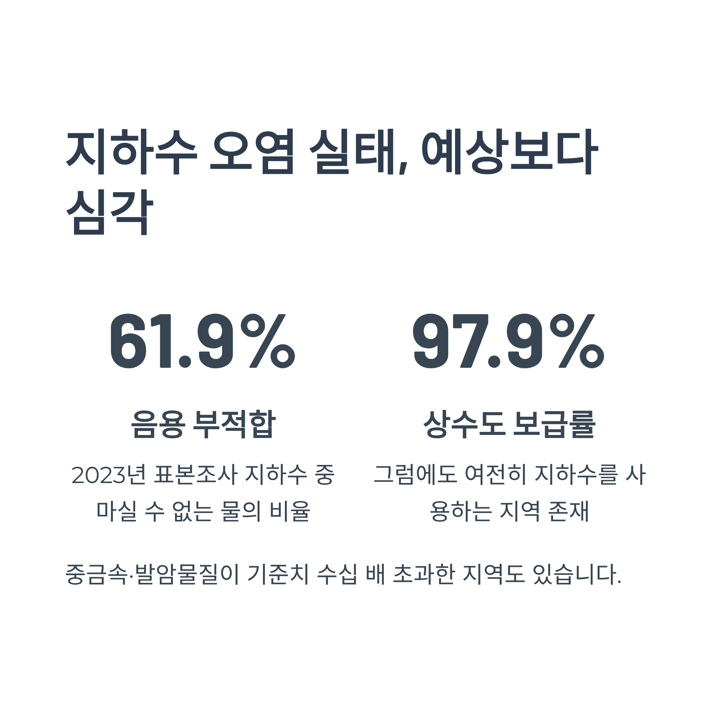 지하수 오염 실태, 예상보다 심각