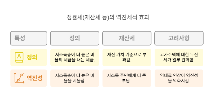 정률세의-역진세적-효과