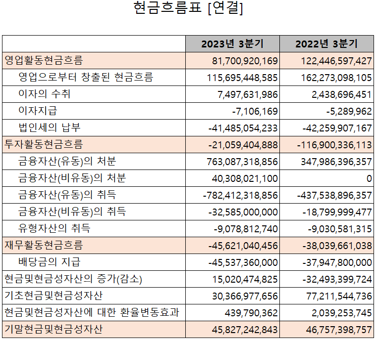 리노공업 - 현금흐름표