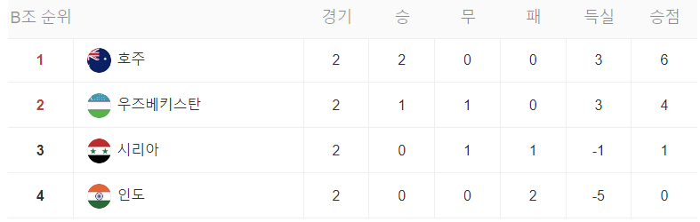 카타르 아시안컵 조별 리그