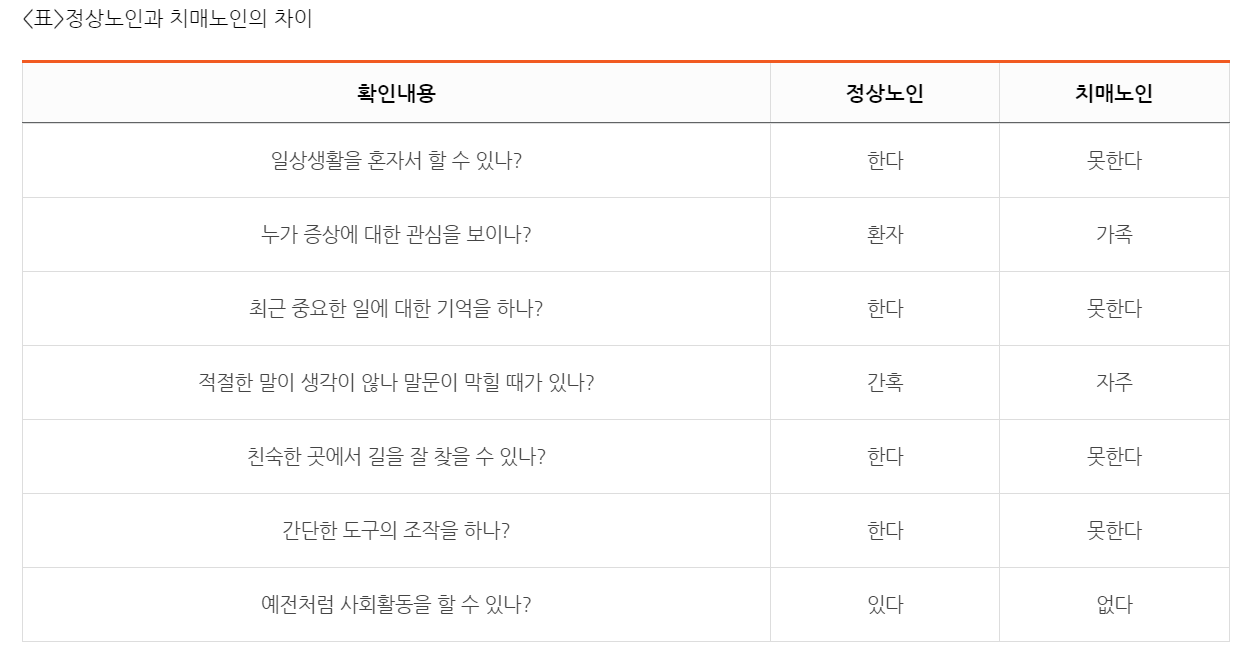치매초기증상