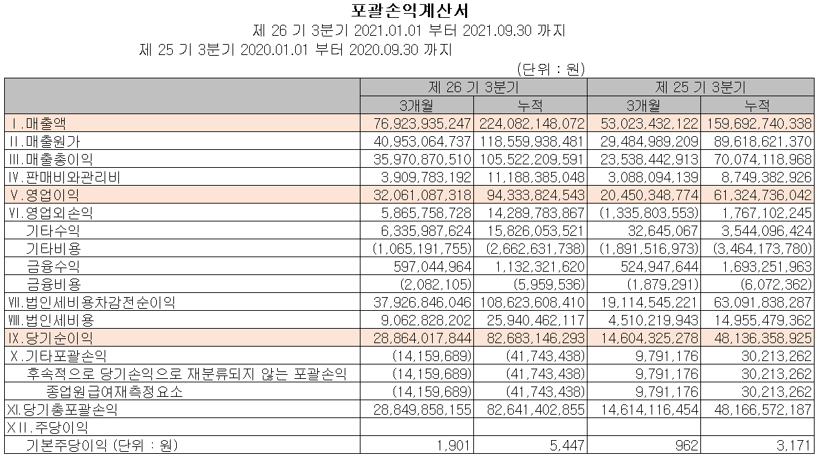 리노공업 실적 (2021년 3분기)