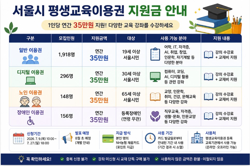 서울시 평생교육이용권 지원금