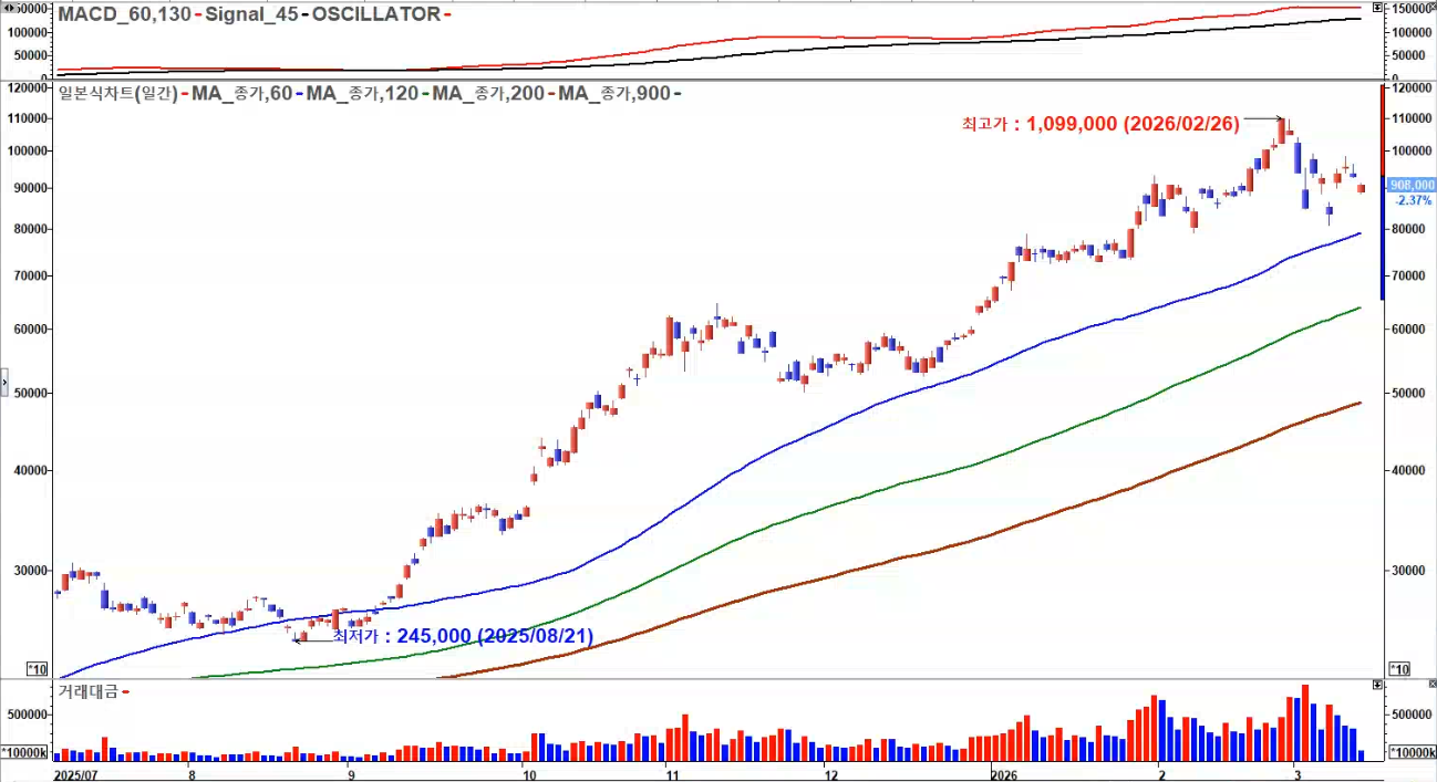 SK하이닉스 일봉 2026년 3월 조정