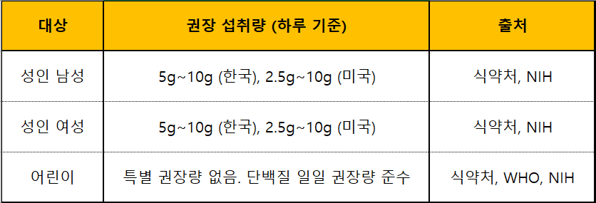콜라겐 권장 섭취량