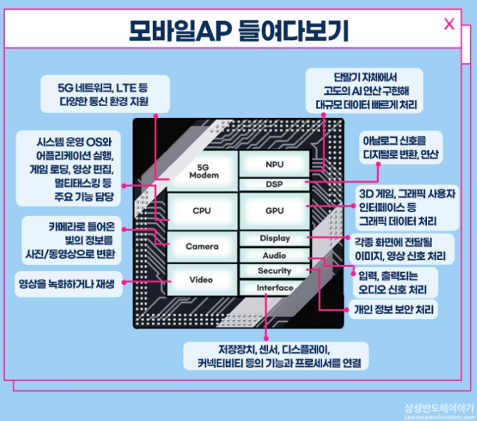 AP 사진 (출처: 삼성반도체이야기)